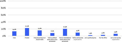 Figure 2. The best way to influence the political process in Iraq. Note: This formed part of the second survey, which had 6,100 respondents.