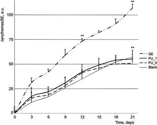 Figure 8 Evolution of erythema during the experiment.