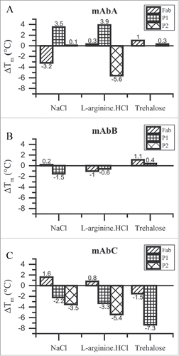 Figure 3. ΔTm analysis for the Fab, P1 and P2 transitions of mAbA (A), mAbB (B) and mAbC (C). Shift in Tm values with respect to 25 mM Na-acetate buffer alone, ΔTm, are plotted. Positive ΔTm values indicate an increase in the Tm value compared to that in the presence of buffer alone and vice versa. NaCl and L-arginine.HCl were used at a final concentration of 100 mM, whereas trehalose was used at a final concentration of 200 mM.