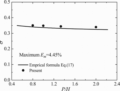 Figure 3. Comparison of the discharge coefficients between the simulated results and empirical solution. The water level is normalized by the weir height P.