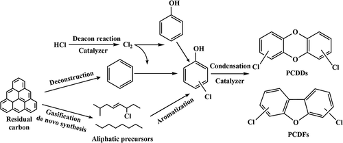 Figure 4. Schematic diagram of “de novo” synthesis reaction.