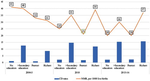 Figure 2. Neonatal mortality rates (NMR) and cesarean delivery (CD) rates among highest and lowest socioeconomic groups in Tanzania between 2004 and 2016 [Citation12,Citation40]