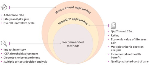 Figure 2. Identified measurement, valuation approaches, and recommended methods to capture healthcare innovation.