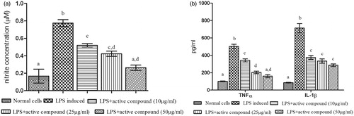 Figure 3. Effect of active compound (hesperidin) isolated from Delonix elata flowers on LPS-induced RAW 264.7 cell line. (a) NO; (b) TNF-α and IL-1β; levels of LPS-induced RAW 264.7 cell lines. Values are mean ± SEM for triplicate individual experiments; values carrying the same alphabet did not vary significantly from each other (Tukey’s HSD; p ≤ 0.05).