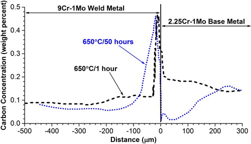 Figure 25. Effect of time (1 and 50 h) at temperature (650°C, 1202°F) for a DMW between a 2.25Cr–1Mo base metal and 9Cr–1Mo weld metal. Measurements made using the EMPA quantification method [Citation60].