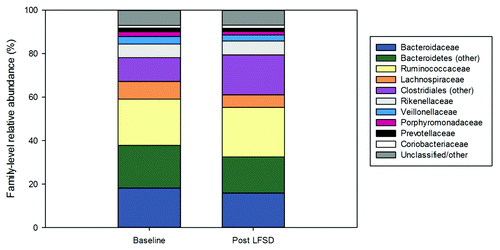 Figure 2. The gut microbiome (family-level) at baseline and during the low fermentable substrate diet by relative abundance. LFSD, low fermentable substrate diet.