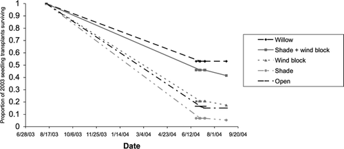 Figure 3 Survivorship curves for the 2003 cohort of Chamerion angustifolium seedling transplants under each experimental treatment.