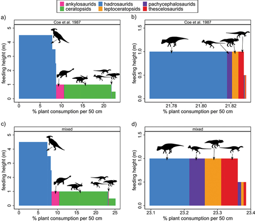 Figure 3. Browse profiles for the Dinosaur Provincial Park ornithischian assemblage. (a) Browse profile assuming reptilian intake requirements given in Coe et al. (Citation1987); (b) close-up of small herbivores given in (a); (c) browse profile assuming mixed field metabolic rates for megaherbivores and small ornithischians; (d) close-up of small herbivores given in (c). Image credits after Figure 1. Associated data and calculations are available in Supplementary Tables S2 and S5.