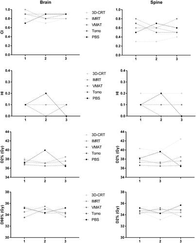 Figure 2. CI, HI, D2% and D98% of the PTVbrain and PTVspine per center and per technique. [Tomo: Tomotherapy; PBS: proton pencil beam scanning].