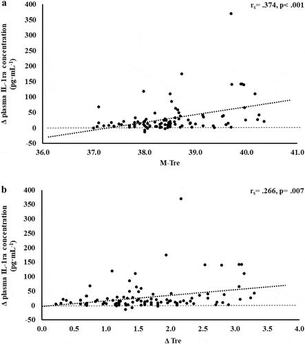 Figure 6. Association between M-Tre (a) and Δ Tre (b) with plasma concentrations of IL-1ra in response to 2 h of strenuous running exercise in temperate (20–30°C) and hot (~35°C) ambient conditions.