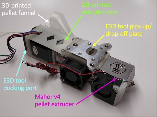 Figure A2. Assembled Mahor v4 pellet extruder with custom 3D-printed parts for E3D ToolChanger compatibility. The total height and body width of the tool pick-up/drop-off face plate are equal to 65 mm and 40 mm, respectively.