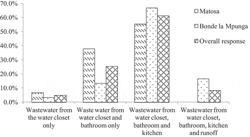 Figure 11. Wastewater flows directed to septic tanks.