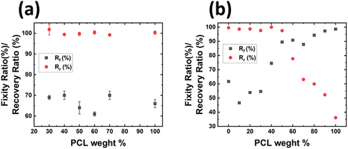 Figure 7. (a) Shape memory properties of PCL–PEG TPUs with varying PCL weight content, original data sourced from [Citation33] (b) shape memory properties of PCL–SBS blends with varying PCL weight content, original data sourced from [Citation46].