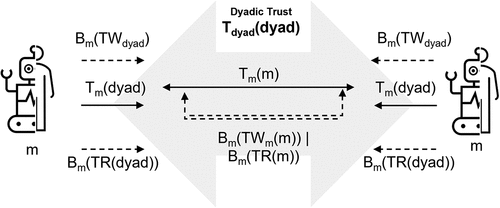 Figure 2. Trust towards two individual team members (m) and a dyad in human-agent teams.