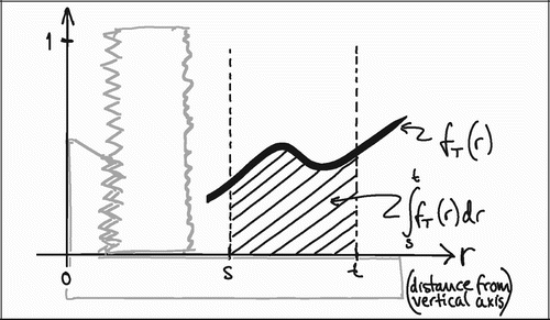 Figure 16. Relative tissue representation as a function of distance from the vertical axis, fT (r)