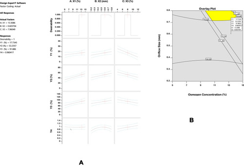 Figure 5 Desirability function and overlay plot. (A) graphical representation of numerical optimization results for achieving optimized MCP osmotic tablets. The optimum value of osmogen concentration (X1), orifice size (X2) tablet weight gain after coating (X3) to achieve an overall desirability of 1.00 is depicted in desirability ramp. (B) overlay plot showing the recommended design space (yellow color) for selection of optimized MCP osmotic tablet.