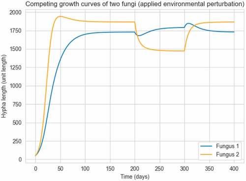 Figure 13. Growth curves of two-fungal systems in the presence of environmental disturbance.