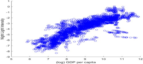 Figure 4. Scatter plot for radiance light intensity and GDP/capita based on log transformations.