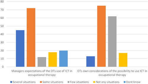 Figure 3. Occupational therapists’ (OTs) considerations of their managers expectations, and the possibility to use information and Communication Technology (ICT) in occupational therapy (n = 167).