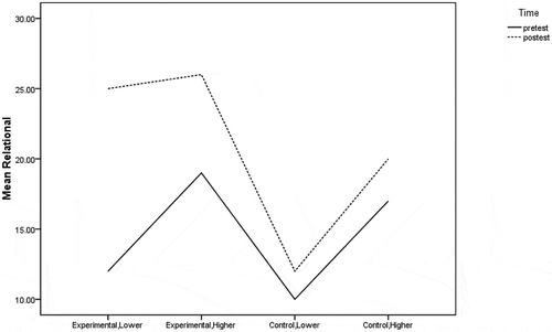 Figure 1. Change over time in each subgroup (relational aspect)