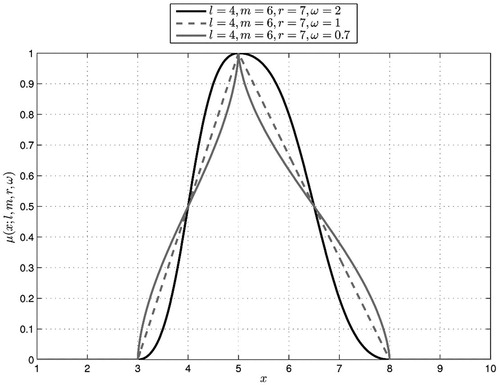 Figure 1. Plots of membership functions of some flexible fuzzy numbers.