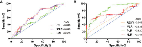 Figure 1 The receiver-operating characteristic (ROC) curves for (A) GNRI, BMI and PNI; (B) Inflammation index.