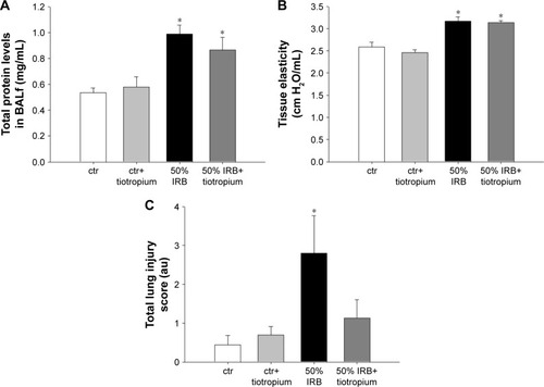 Figure 4 The effect of tiotropium bromide on lung permeability and injury following 50% of IRB.