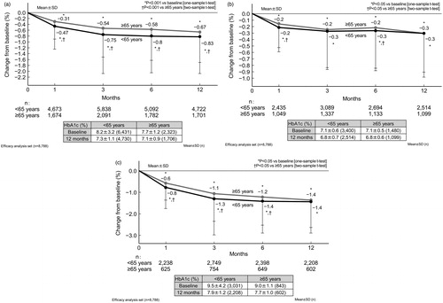 Figure 2. Changes in HbA1c (NGSP) from baseline to 12 months in patients by age (elderly vs non-elderly) (a), and further stratified by baseline HbA1c <8.0% (b) and HbA1c ≥8.0% (c). Abbreviations. HbA1c, Glycated hemoglobin; NGSP, National Glycohemoglobin Standardization Program; SD, Standard deviation.