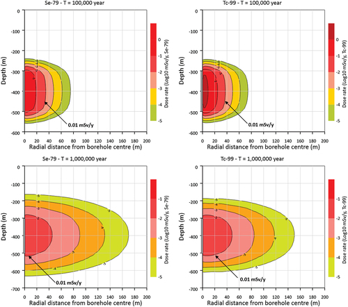 Fig. 7. Calculated annual dose for (left) 79Se and (right) 99Tc for radionuclide release from a 200-m-long disposal zone (500-m-deep borehole) in crystalline rock. The dose threshold for the negligible effect of 0.01 mSv/year has the label −2 (values in log10 mSv/year).