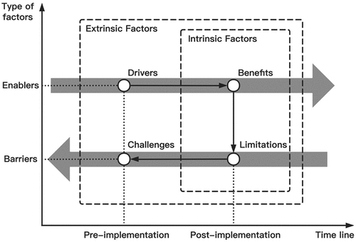 Figure 1. Definition of factors influencing the implementation of HRAL.