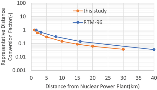 Figure 14. Comparison of DCF at varying distances from Nuclear Power Plant when DCF is 1 at 1 mile for RTM-96 and 1 at 1 km for this study (without rainfall).