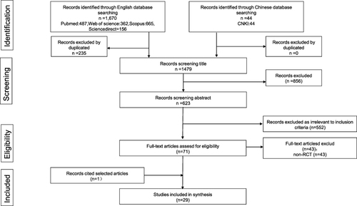 Figure 1 PRISMA flow chart of systematic review.