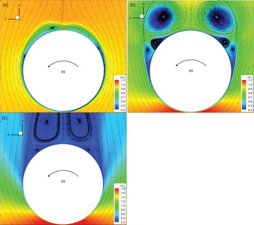 Figure 17. Density contours and streamlines at x/L = 0.656 for (a) α=4.0∘, (b) α=12.6∘, and (c) α=30.3∘.