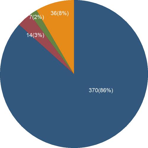 Figure 4 The pie chart of the proportion of patients by final status among HIV-infected adults at high load public health facilities in Northwest Ethiopia, from 2016 to 2020 (n=427), (Blue=active, Orange=transferred out to other facility, Red=Lost to follow up, Green=dead).