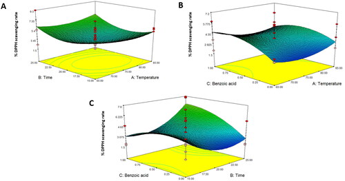 Figure 7. Response surface plot of percentage of DPPH scavenging rate as a function of (A) temperature and time, (B) temperature and benzoic acid, and (C) time and benzoic acid for asparagus stalk juice.