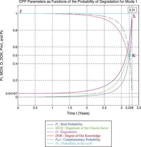 Figure 27. Degradation and CPP parameters with MChf for mode 1.