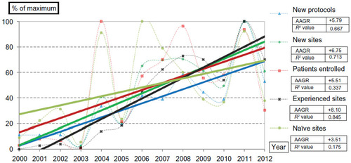 Figure 1 Total value site trends: the number of new protocols each year between 2000 and 2012.