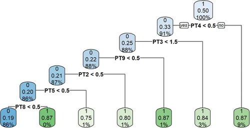 Figure 3. Decision tree (pole transformer, all area).