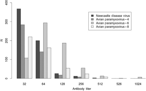 Figure 2. Antibody titres to APMVs in wood ducks obtained using the HI assay.