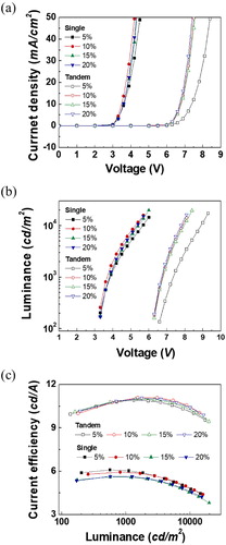 Figure 3. (a) Current density versus voltage (J-V), (b) luminance versus voltage (L-V), and (c) current efficiency versus luminance (ηc-L) characteristics of the blue TEOLEDs in this study.