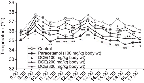 Figure 5.  Time course of the effects of Desmodium caudatum extract (DCE) on the change of the temperature in external auditory meatus of rats. The rats were injected with lipopolysaccharides (LPS) after 0.5 h of the oral administration of DCE or paracetamol. The temperature was measured every 30 min from 9 a.m. to 5 p.m. Data are presented as mean ± SD, n = 10. *P < 0.05, **P < 0.01, significance versus control.