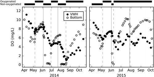 Figure 3. Mean volume-weighted hypolimnion (VWH) DO concentrations and DO concentrations just above the sediments (“Bottom”; 9.3 m depth) in 2014 (left) and 2015 (right). Vertical dashed and solid lines indicate when the HOx system was activated and deactivated, respectively. Periods of activation (“Oxygenated”) or deactivation (“Non-oxygenated”) are shown in horizontal bars above plot. Note short period of deactivation in late July 2015 that is not visible in the horizontal bar. HOx system turned off in mid-November of both years (not shown on figure).