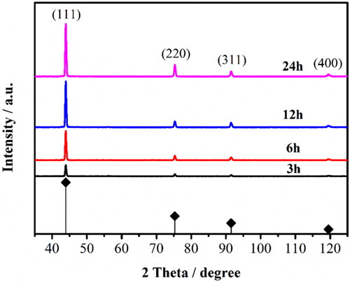 Figure 2. XRD spectra of BDD films for different deposition time: the black, red, blue, and magenta lines are the test results for 3, 6, 12, and 24 h sample, respectively.
