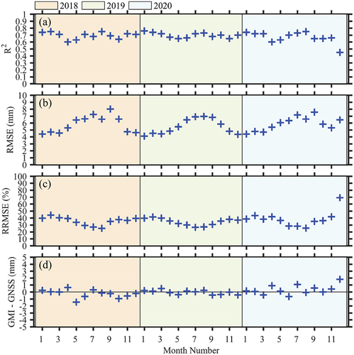 Figure 6. Temporal monthly-series verification of newly derived TCWV over land from GMI MW measurements using reference TCWV from additional 4,341 GNSS stations during the period from 2018 to 2020 across the globe.