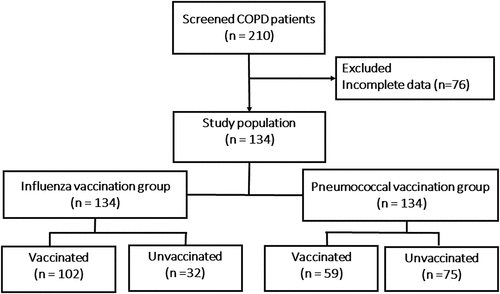 Figure 1. Flowchart of COPD patient recruitment to the study.