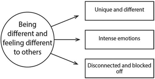Figure 1. Network map of global and organising themes for autistic adolescents.