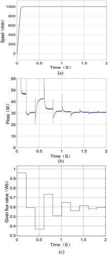 Figure 6. Simulation results based on the golden section method. (a) Rotor speed (b) Loss power (c) Flux change process.