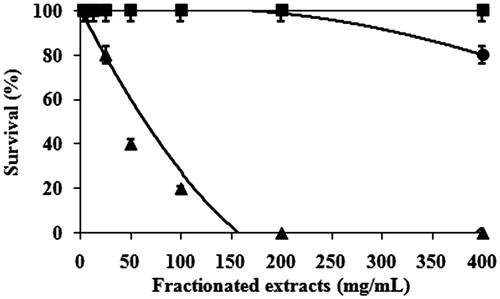 Figure 1. Survival of silkworms injected with the sequentially fractionated extracts of S. grandiflora bark from hexane (HXF) (▪), chloroform (CFF) (▴), and ethyl acetate (EAF) (•). After injection, all silkworms were kept at 27 °C for 24 h. Numbers of surviving silkworms were counted.