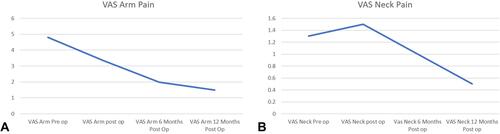 Figure 5 The Visual Analog Score (VAS) reduction. (A) VAS arm pain. There was a significant decrease on serial post-operative follow up until the last follow up. (B) VAS axial neck pain. There was slight increase in immediate post-operative period due to the post-operative wound and then the score reduced until the latest follow up.