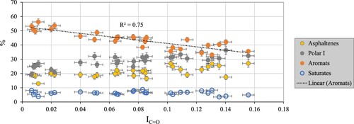 Figure 8. Relations between SARA fractions and carbonyl index.